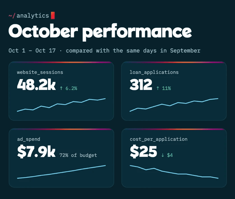 Lobby analytics for a demo credit union, October performance: 48.2k website sessions up 6.2%, 312 loan applications up 11%, $7.9k ad spend at 72% of budget, and $25 cost per application down $4.