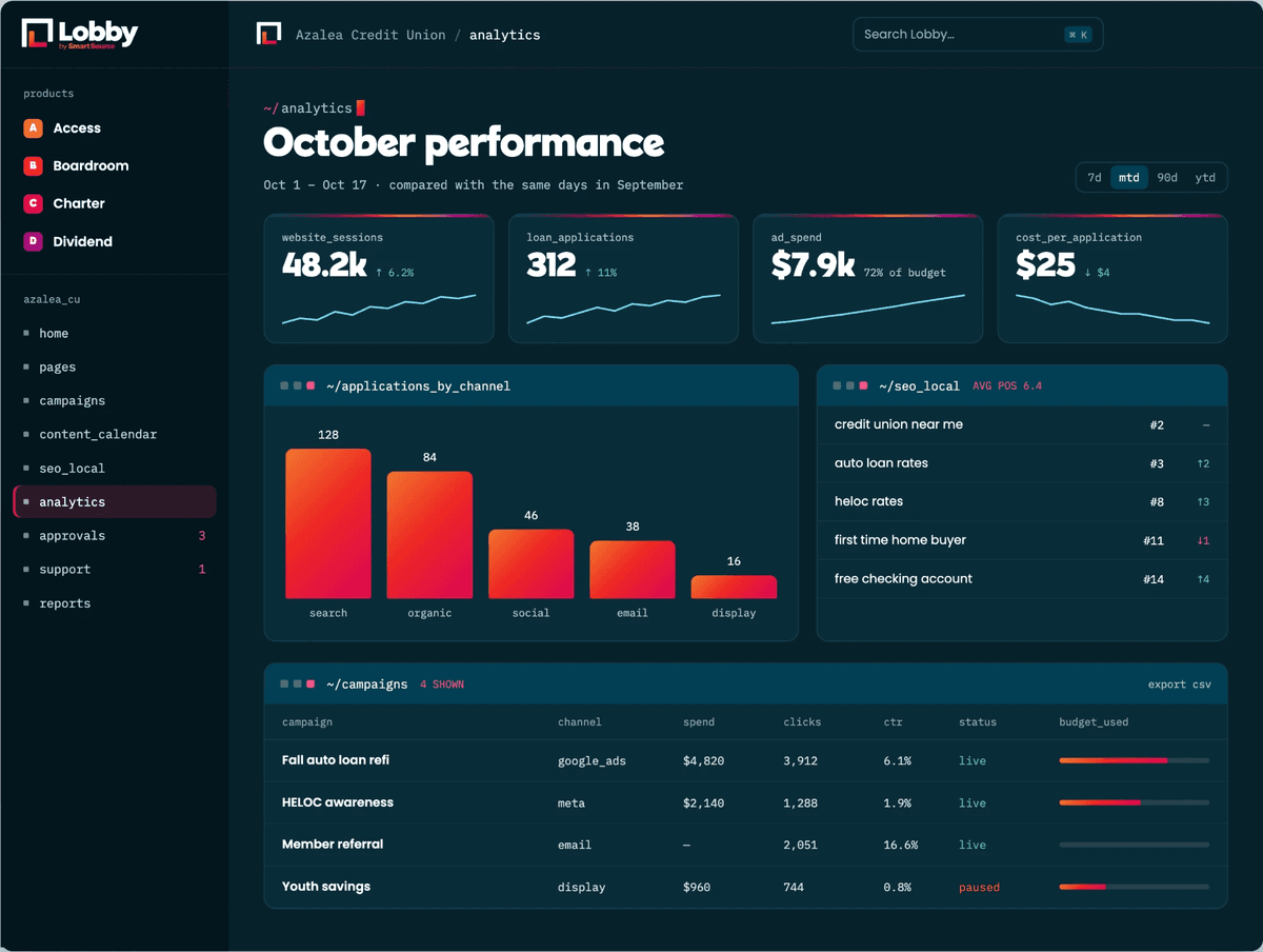 Lobby analytics for a demo credit union: monthly KPI cards for sessions, loan applications, ad spend and cost per application; applications by channel (search 128, organic 84, social 46, email 38, display 16); local search rankings; and a campaigns table with spend, clicks, click-through rate, status and budget used.
